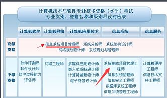 系統集成項目管理工程師高級與中級的區別 高級是否等同于信息系統項目管理師考試？